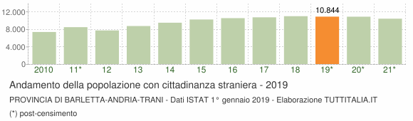 Grafico andamento popolazione stranieri Provincia di Barletta-Andria-Trani