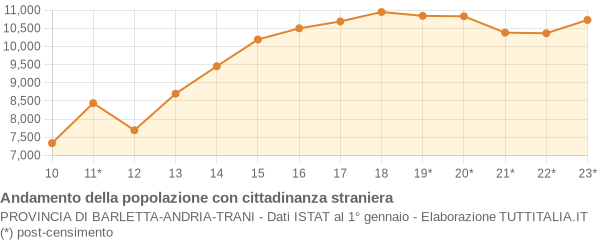 Andamento popolazione stranieri Provincia di Barletta-Andria-Trani