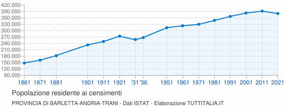 Grafico andamento storico popolazione Provincia di Barletta-Andria-Trani