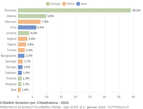 Grafico cittadinanza stranieri - 2024