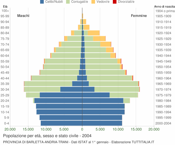 Grafico Popolazione per età, sesso e stato civile Provincia di Barletta-Andria-Trani
