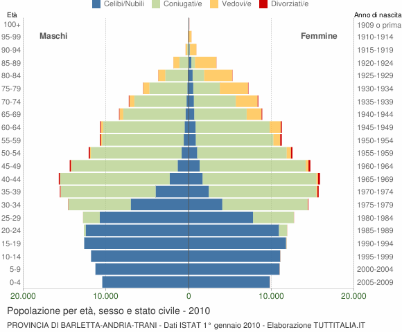 Grafico Popolazione per età, sesso e stato civile Provincia di Barletta-Andria-Trani