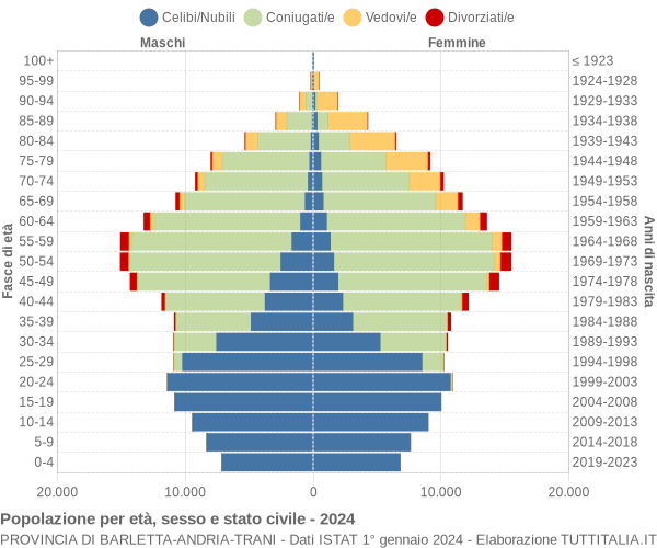 Grafico Popolazione per età, sesso e stato civile Provincia di Barletta-Andria-Trani