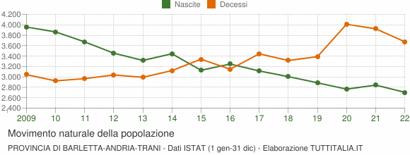 Grafico movimento naturale della popolazione Provincia di Barletta-Andria-Trani