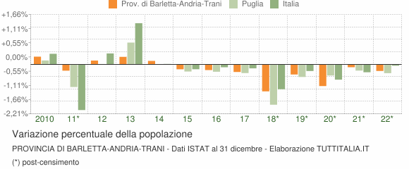 Variazione percentuale della popolazione Provincia di Barletta-Andria-Trani