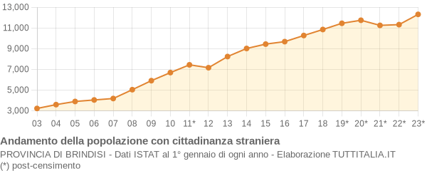 Andamento popolazione stranieri Provincia di Brindisi