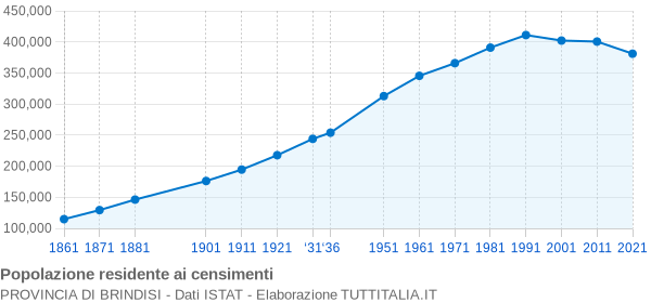 Grafico andamento storico popolazione Provincia di Brindisi