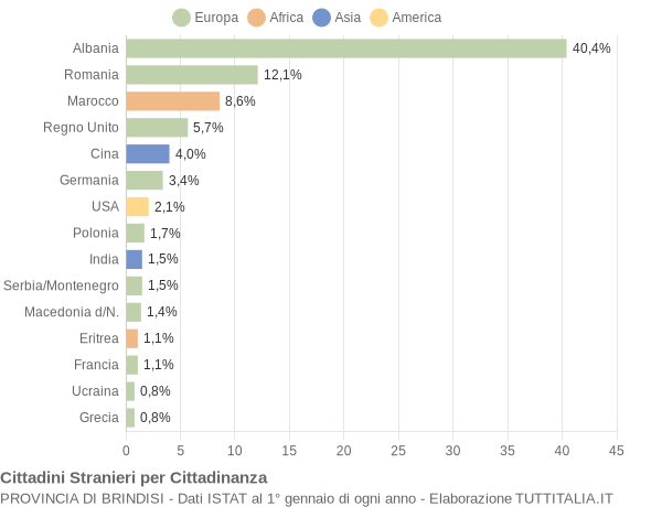 Grafico cittadinanza stranieri - 2008