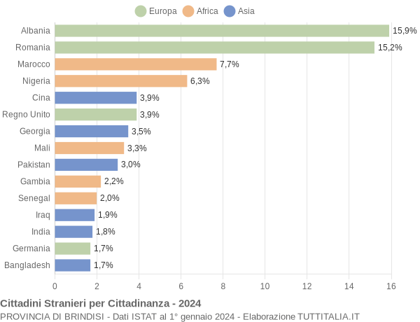 Grafico cittadinanza stranieri - 2024