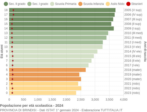 Grafico Popolazione in età scolastica - 2024