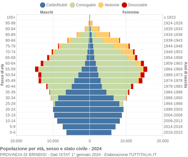 Grafico Popolazione per età, sesso e stato civile Provincia di Brindisi