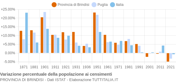 Grafico variazione percentuale della popolazione Provincia di Brindisi