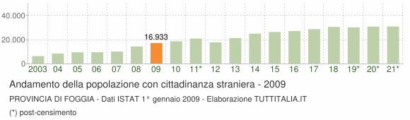 Grafico andamento popolazione stranieri Provincia di Foggia