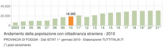 Grafico andamento popolazione stranieri Provincia di Foggia