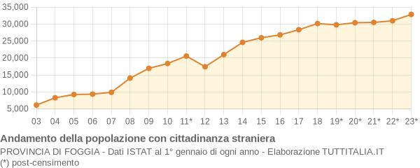 Andamento popolazione stranieri Provincia di Foggia