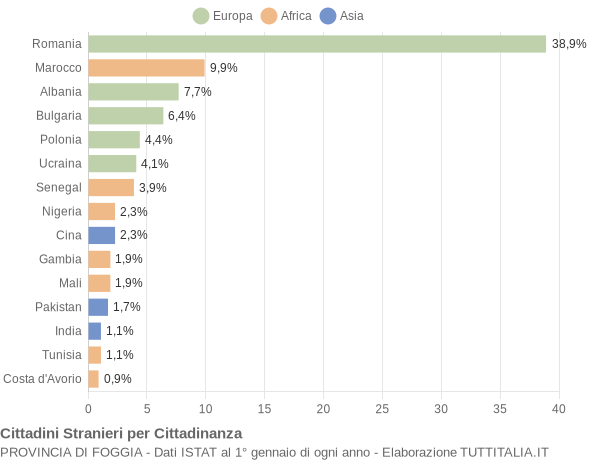 Grafico cittadinanza stranieri - 2020