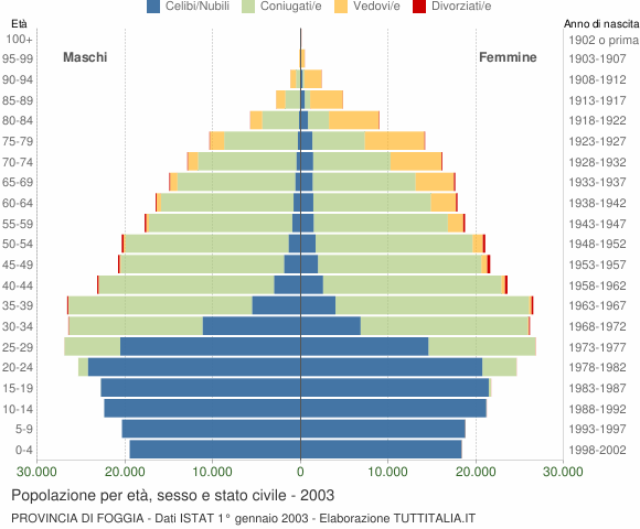 Grafico Popolazione per età, sesso e stato civile Provincia di Foggia