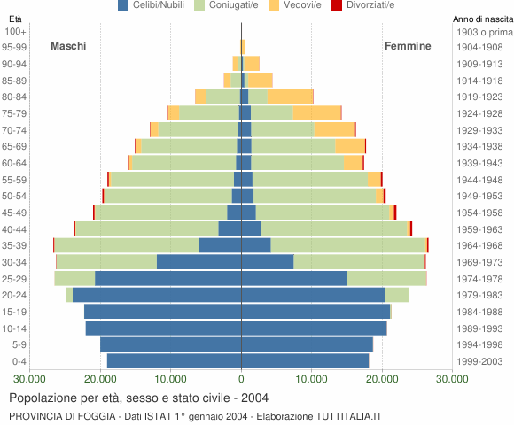 Grafico Popolazione per età, sesso e stato civile Provincia di Foggia