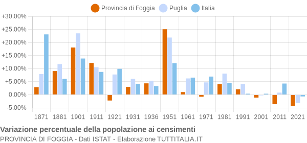 Grafico variazione percentuale della popolazione Provincia di Foggia