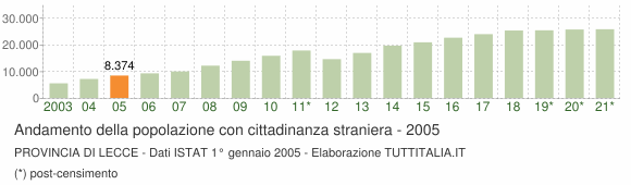 Grafico andamento popolazione stranieri Provincia di Lecce