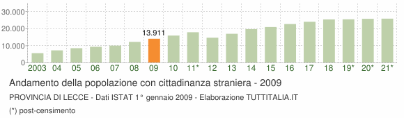Grafico andamento popolazione stranieri Provincia di Lecce
