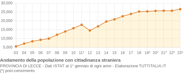 Andamento popolazione stranieri Provincia di Lecce