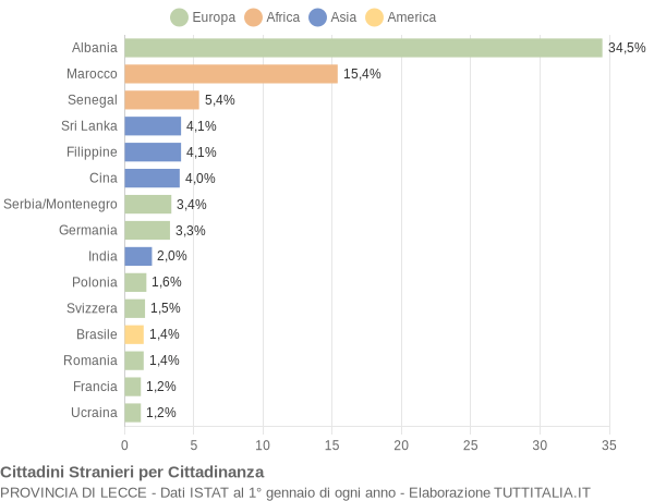 Grafico cittadinanza stranieri - 2004