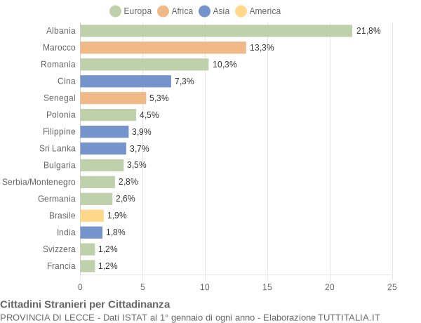 Grafico cittadinanza stranieri - 2008