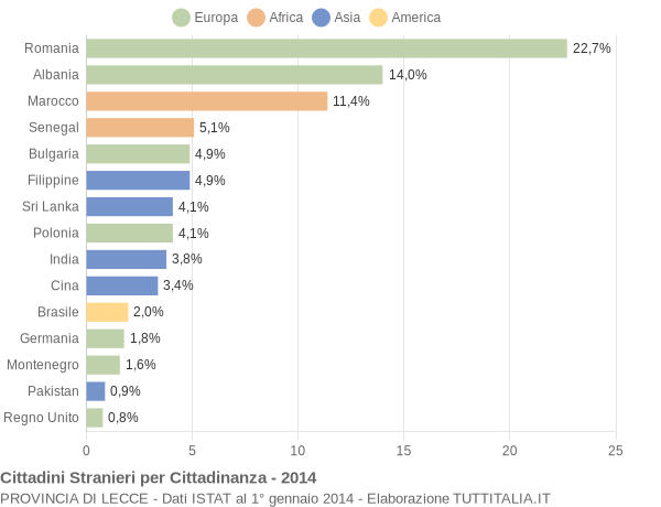 Grafico cittadinanza stranieri - 2014