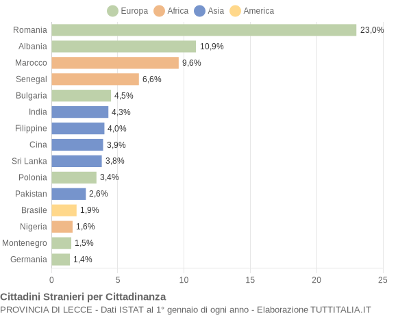 Grafico cittadinanza stranieri - 2017