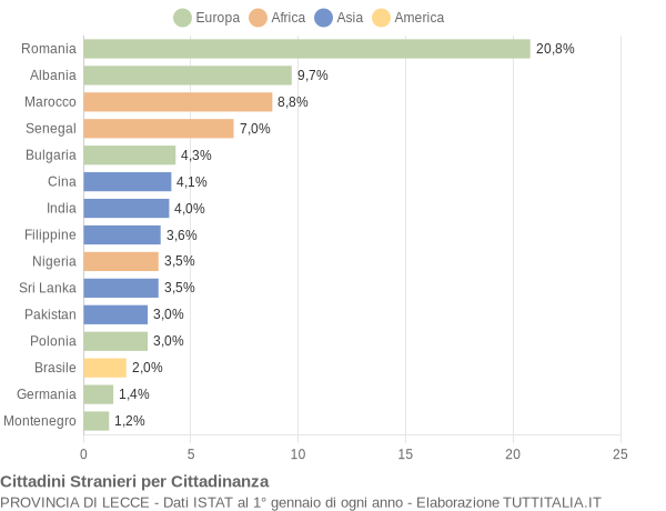 Grafico cittadinanza stranieri - 2019