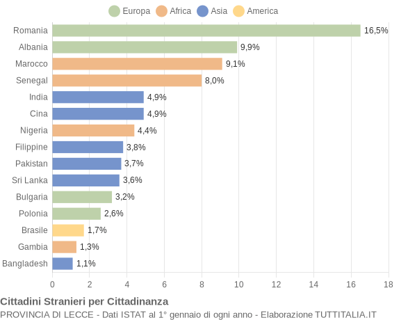 Grafico cittadinanza stranieri - 2021