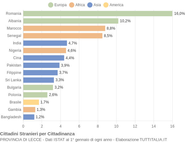 Grafico cittadinanza stranieri - 2022