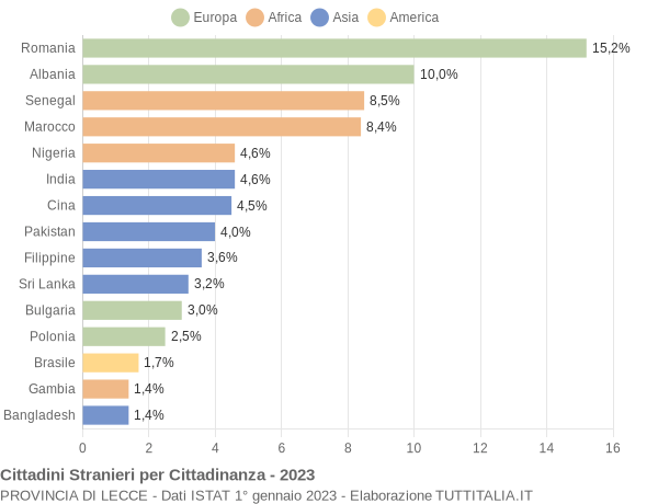 Grafico cittadinanza stranieri - 2023