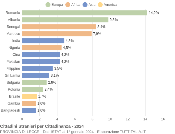 Grafico cittadinanza stranieri - 2024