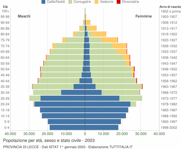 Grafico Popolazione per età, sesso e stato civile Provincia di Lecce