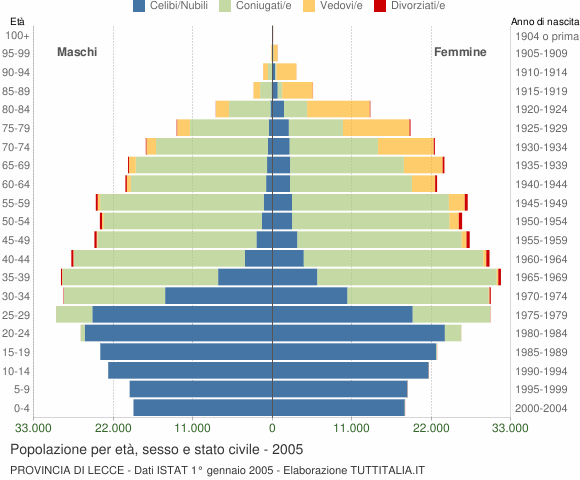 Grafico Popolazione per età, sesso e stato civile Provincia di Lecce