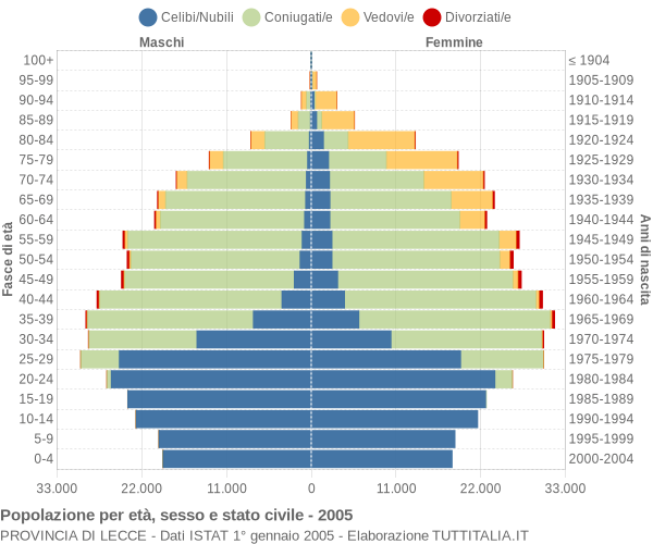 Grafico Popolazione per età, sesso e stato civile Provincia di Lecce