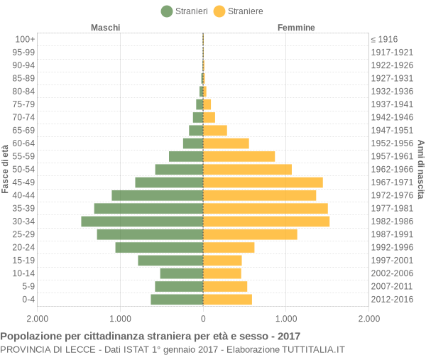 Grafico cittadini stranieri - 2017