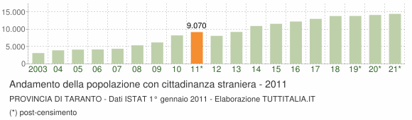 Grafico andamento popolazione stranieri Provincia di Taranto