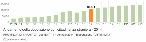 Grafico andamento popolazione stranieri Provincia di Taranto