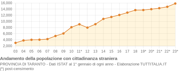 Andamento popolazione stranieri Provincia di Taranto