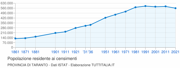Grafico andamento storico popolazione Provincia di Taranto