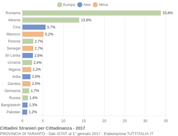 Grafico cittadinanza stranieri - 2017