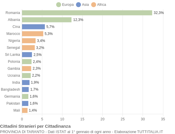 Grafico cittadinanza stranieri - 2019