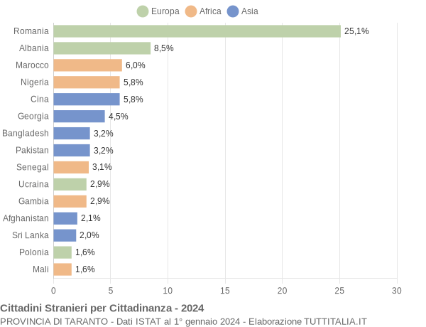 Grafico cittadinanza stranieri - 2024