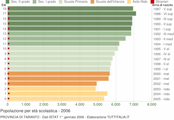 Grafico Popolazione in età scolastica - 2006