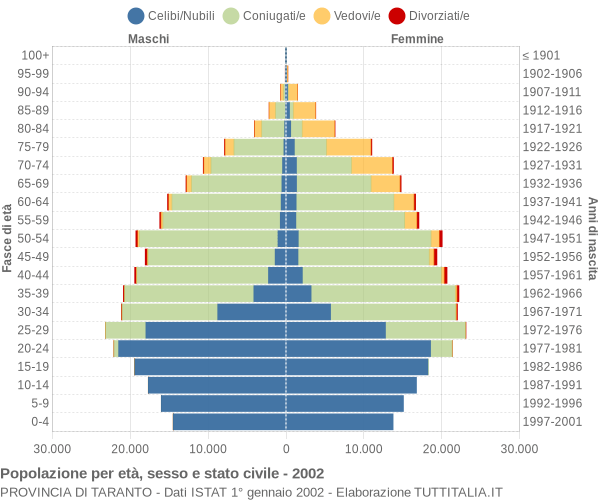 Grafico Popolazione per età, sesso e stato civile Provincia di Taranto