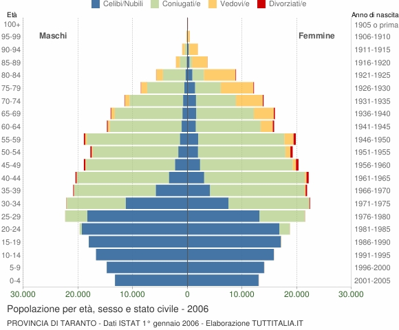 Grafico Popolazione per età, sesso e stato civile Provincia di Taranto
