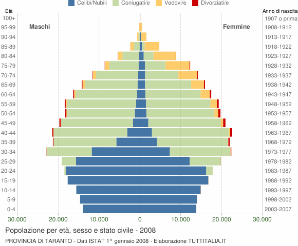 Grafico Popolazione per età, sesso e stato civile Provincia di Taranto